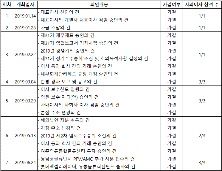 2019이사회개최