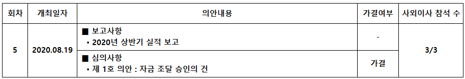 2020년 3분기 이사회 개최 현황