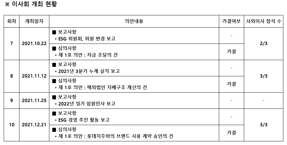 2021년 4분기 이사회 개최 현황