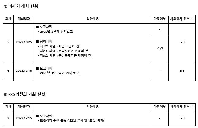 2022년 4분기 이사회 및 위원회 개최 현황