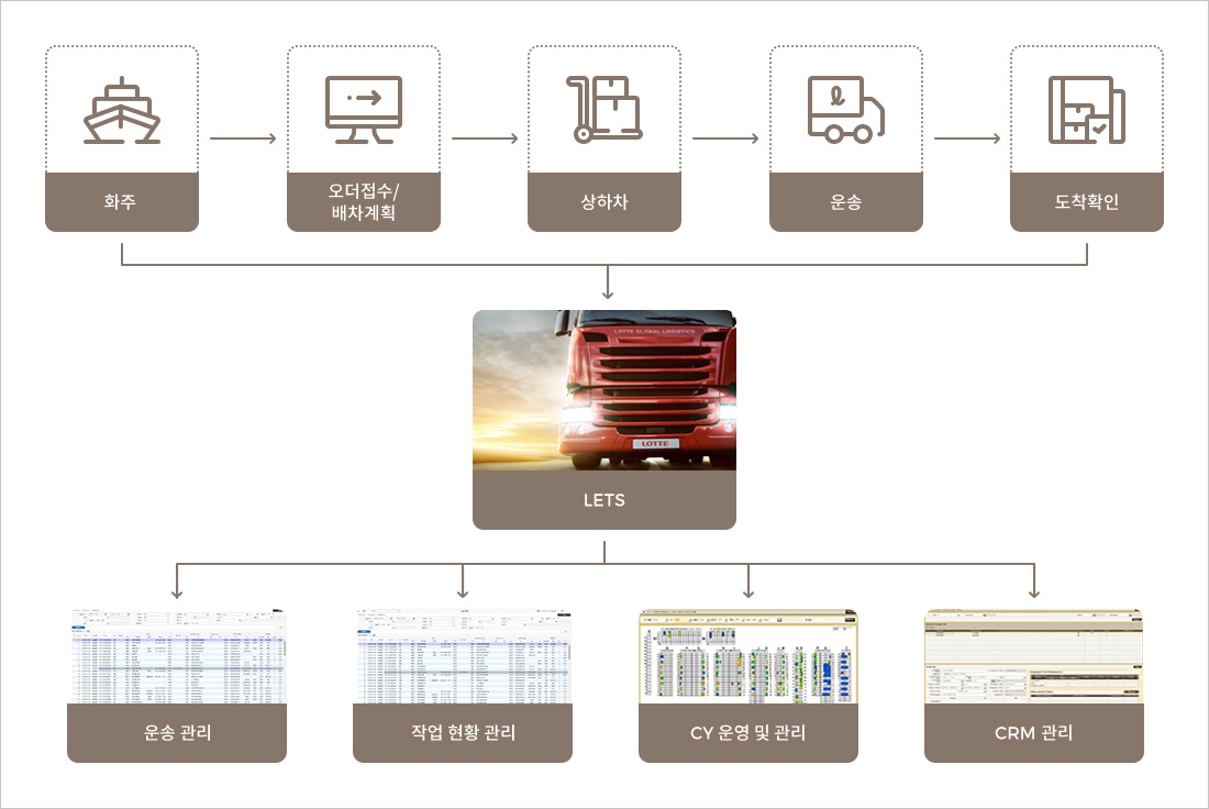 LETS PROCESS 흐름도